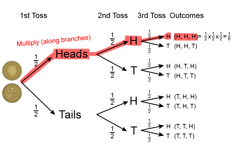Example of heads and tails probability